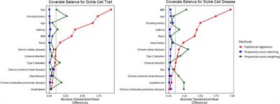 Evaluating the impact of sickle cell disease on COVID-19 susceptibility and severity: a retrospective cohort study based on electronic health record